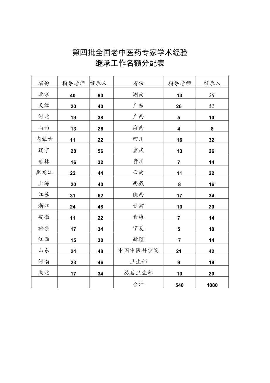 第四批全国老中医药专家学术经验继承工作名额分配表.docx_第1页