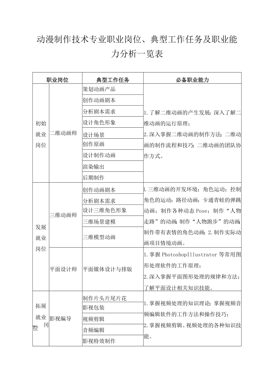 动漫制作技术专业职业岗位、典型工作任务及职业能力分析一览表.docx_第1页