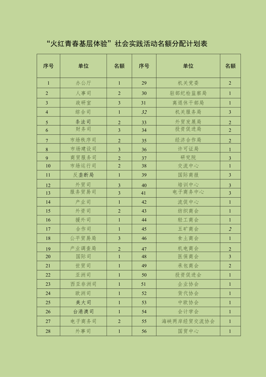 “火红青春基层体验”社会实践活动名额分配计划表.docx_第1页