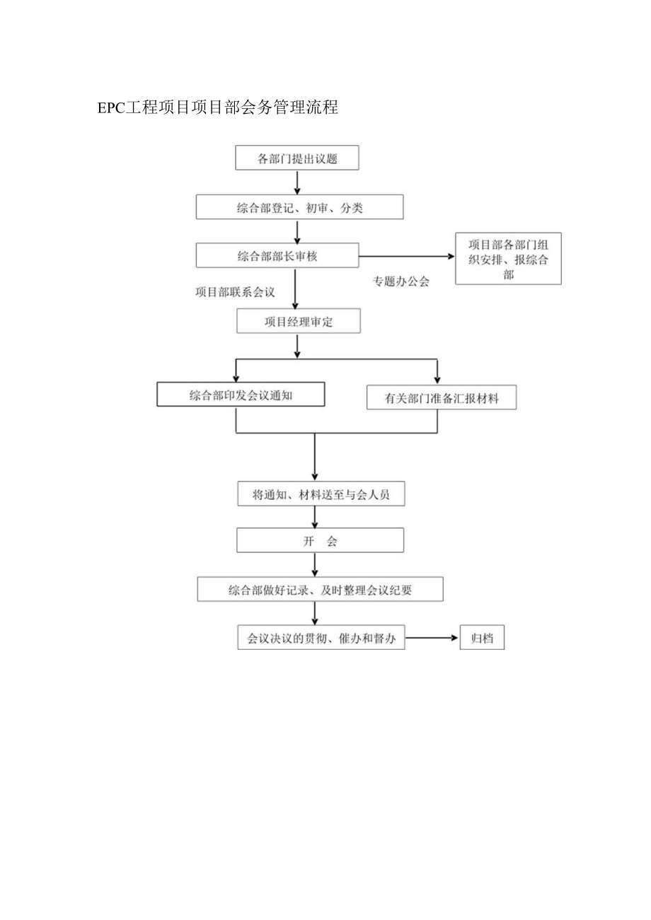 EPC工程项目项目部会务管理流程.docx_第1页