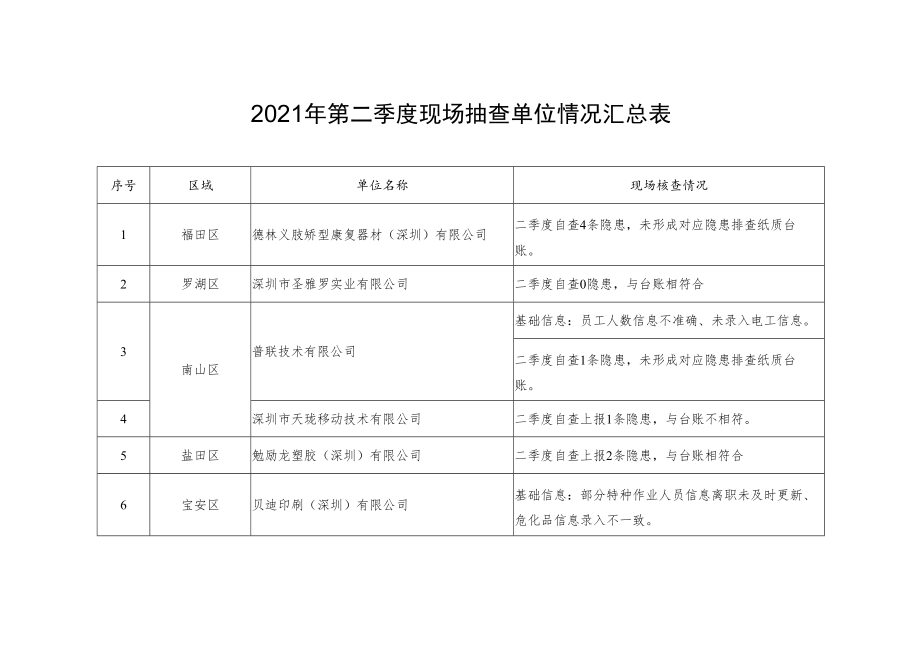 2021年第二季度现场抽查单位情况汇总表.docx_第1页