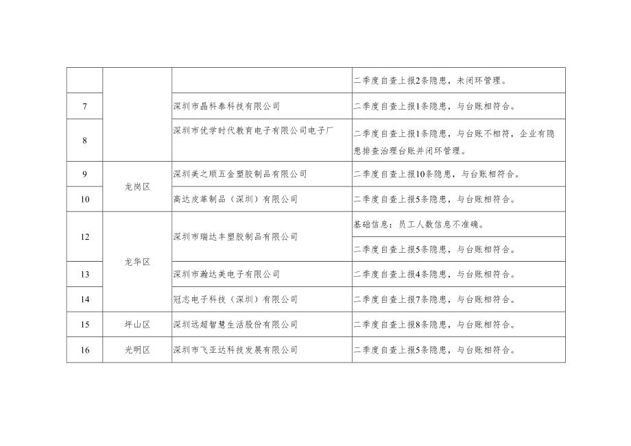 2021年第二季度现场抽查单位情况汇总表.docx_第2页