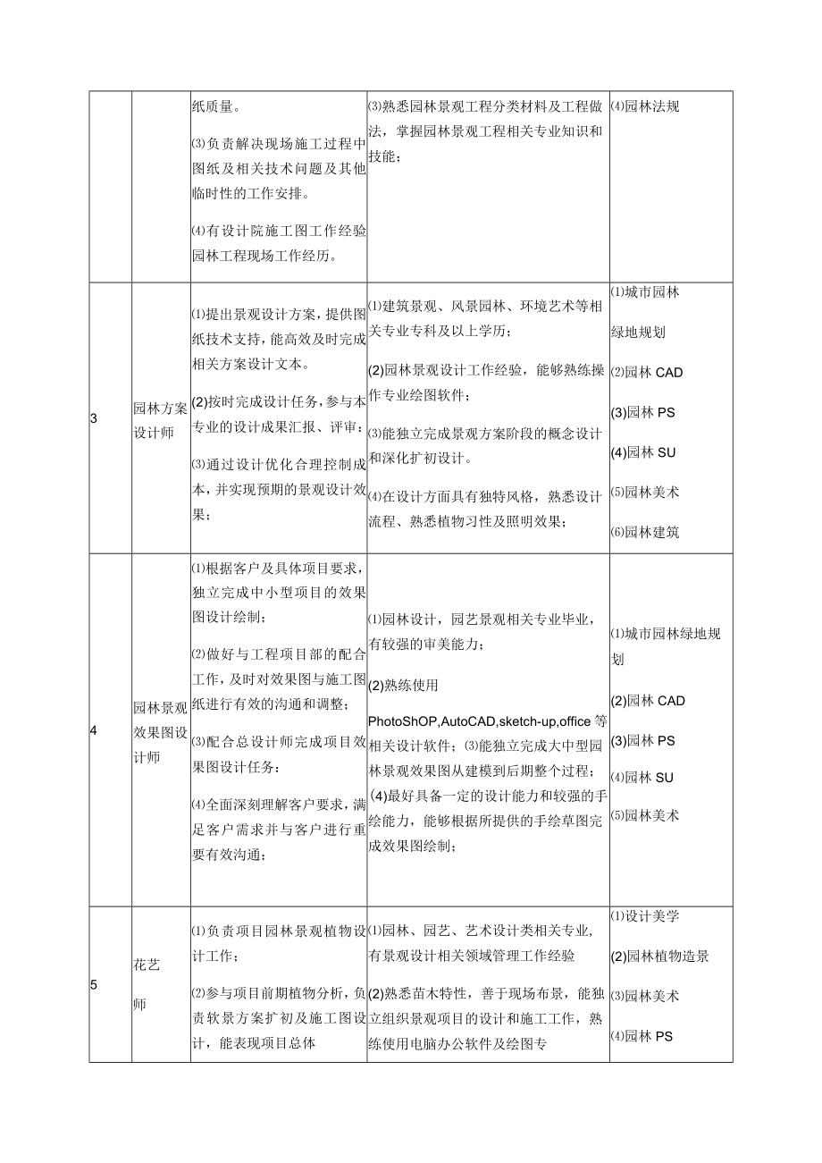 风景园林设计职业岗位标准.docx_第2页