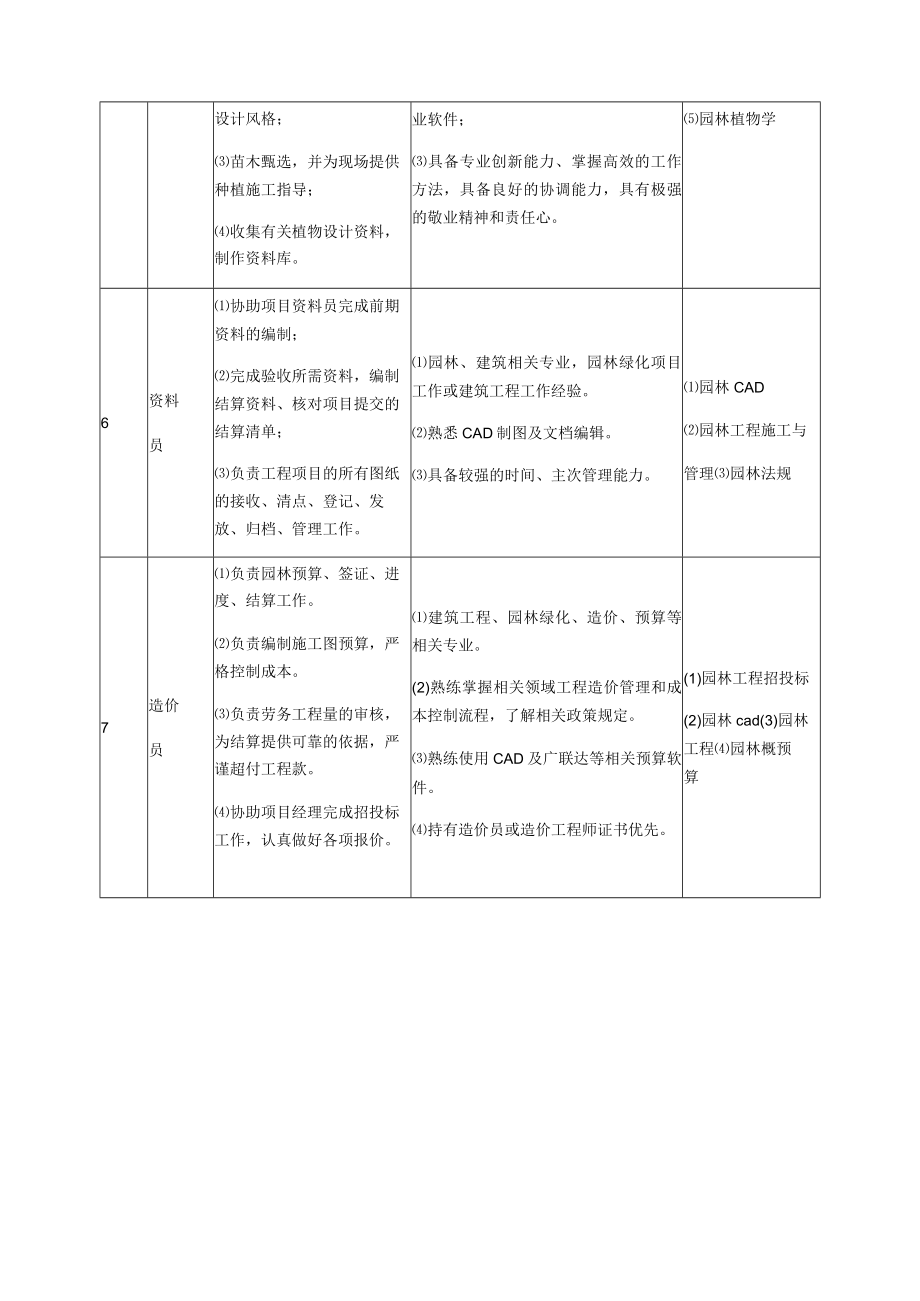 风景园林设计职业岗位标准.docx_第3页