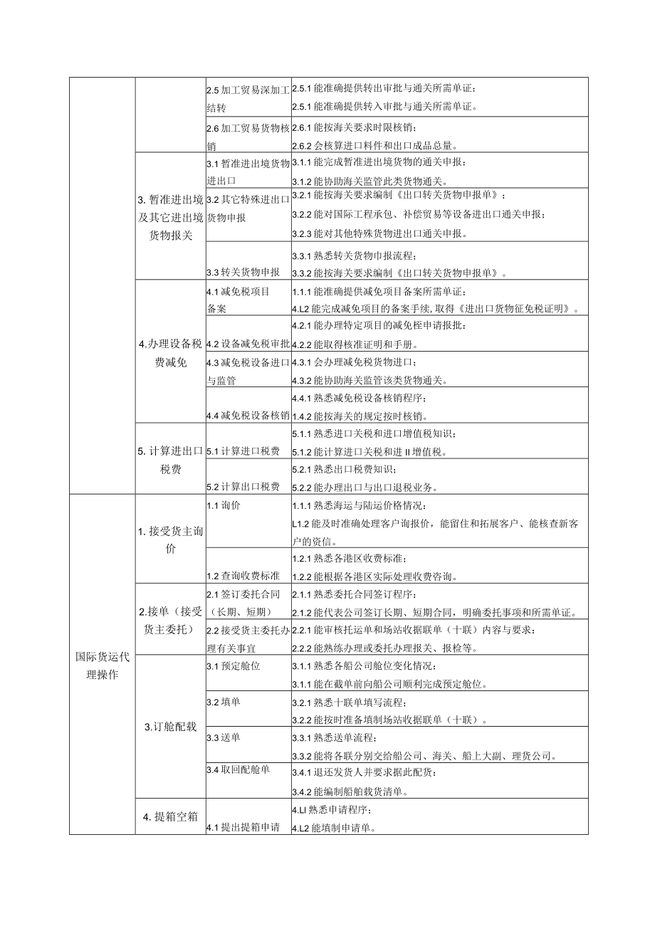 报关与国际货运专业人才培养方案.docx_第3页