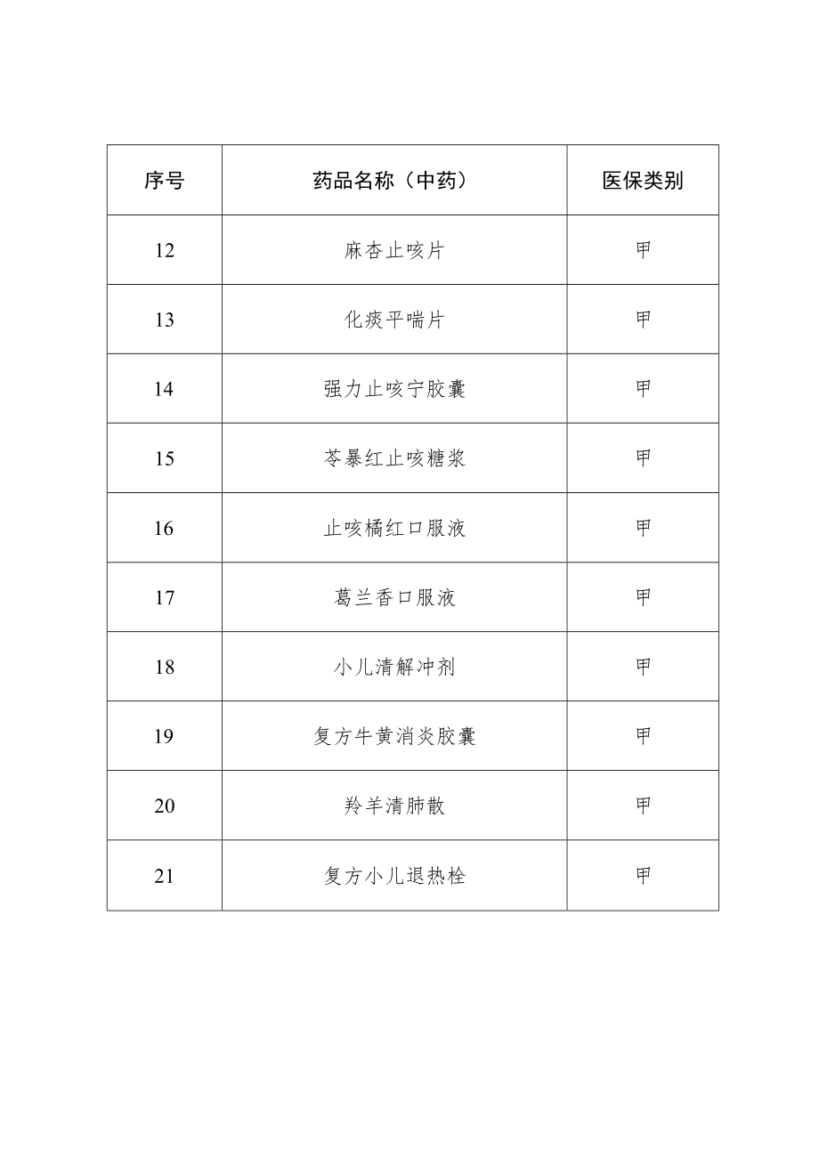 黑龙江省临时新增新冠病毒感染医保药品目录.docx_第3页