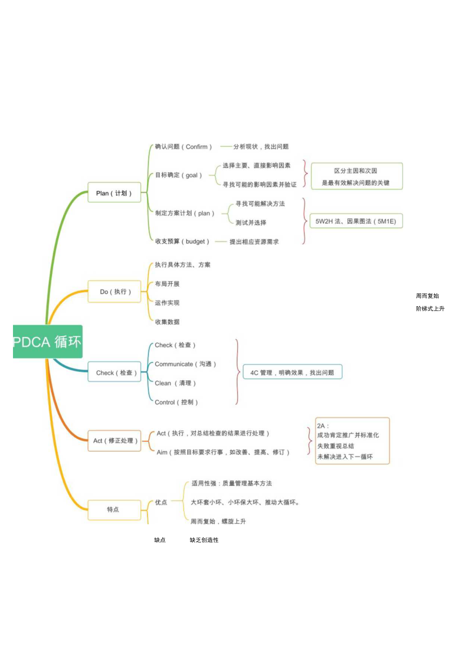 PDCA管理循环思维导图模板.docx_第1页