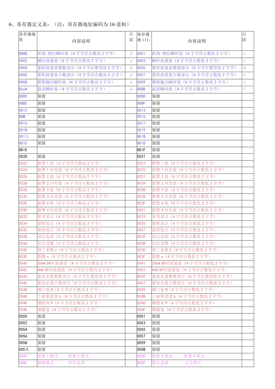 超声波明渠流量计MODBUS通讯协议V4版.docx_第3页