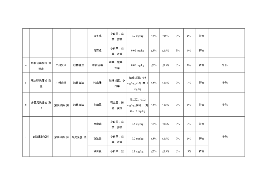 2022年第一期食品快速检测产品评价结果汇总表.docx_第2页