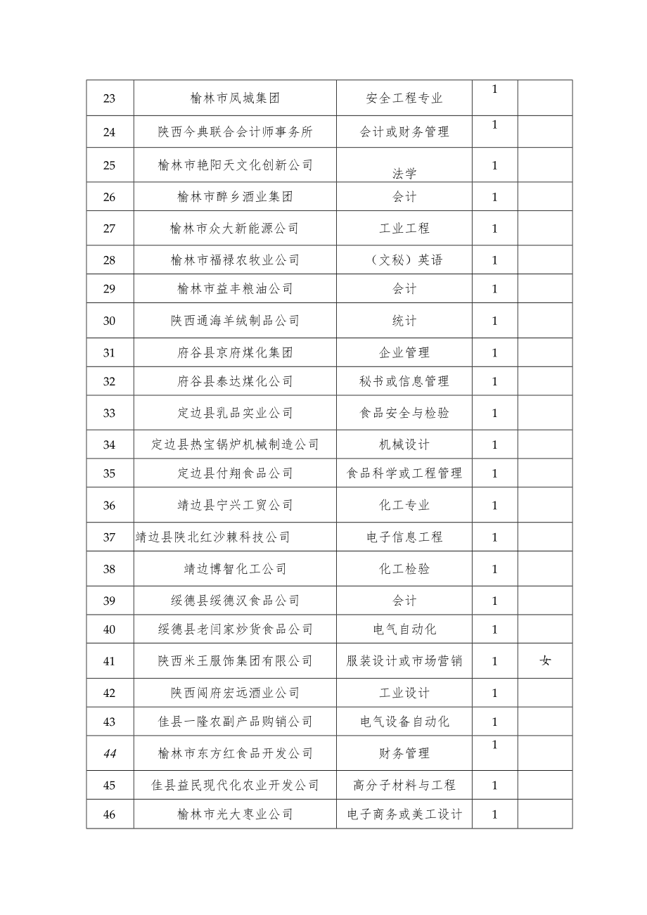 高校毕业生到民企工作岗位汇总表.docx_第2页