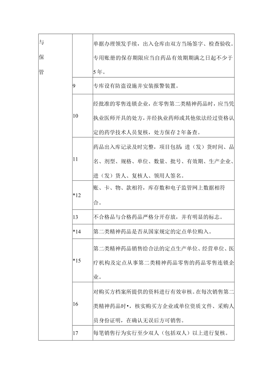 第二类精神药品经营企业监督检查要点.docx_第2页