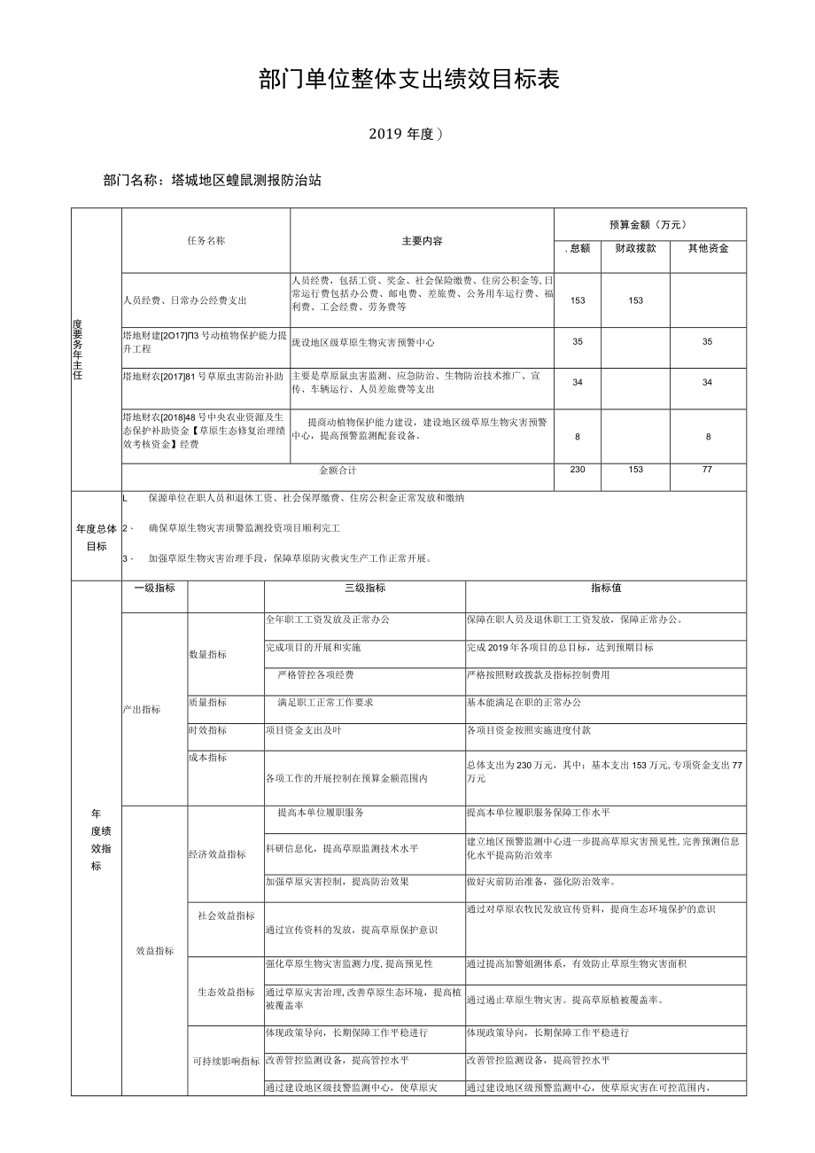 部门单位整体支出绩效目标表.docx_第1页