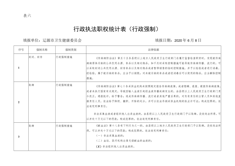 表六行政执法职权统计表行政强制.docx_第1页