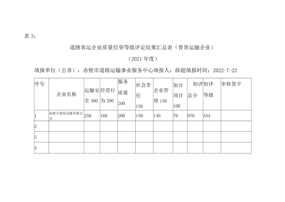 道路客运企业质量信誉等级评定结果汇总表普货运输企业2021年度.docx_第1页