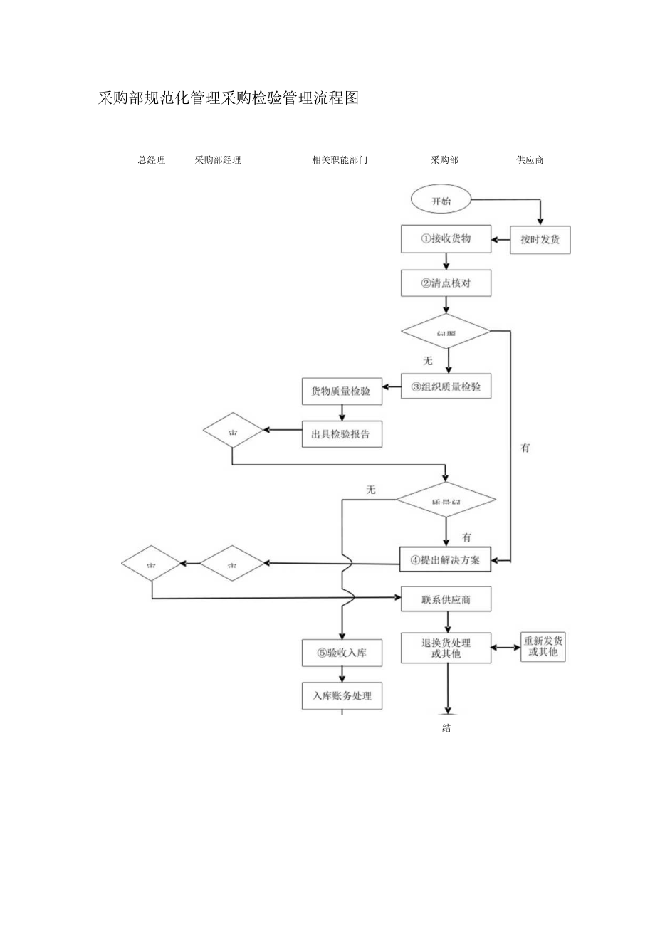 采购部规范化管理采购检验管理流程图.docx_第1页