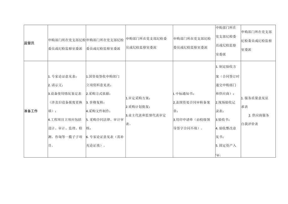 5万元（含）以上学校政府采购流程图.docx_第2页