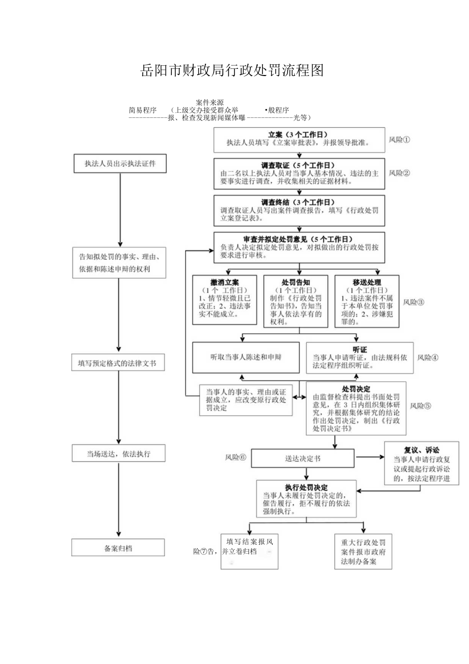 财政监督检查工作流程图.docx_第2页