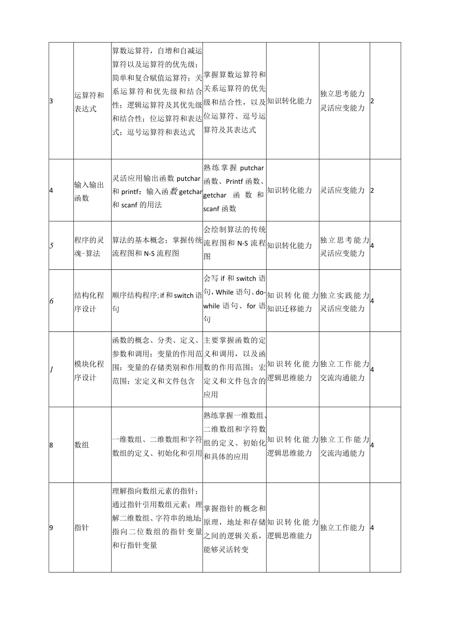 《程序设计基础》课程标准.docx_第3页