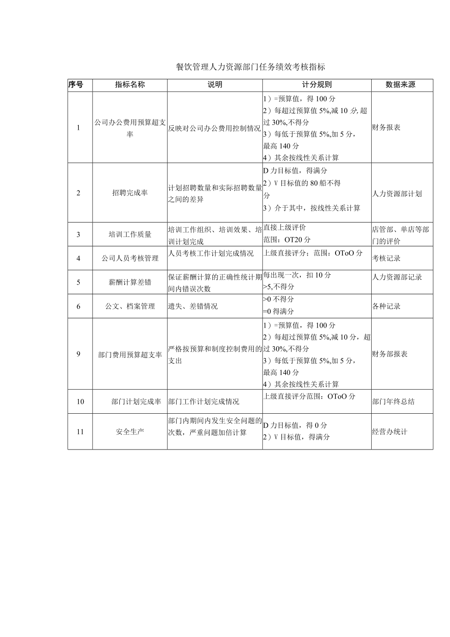 餐饮管理人力资源部门任务绩效考核指标.docx_第1页