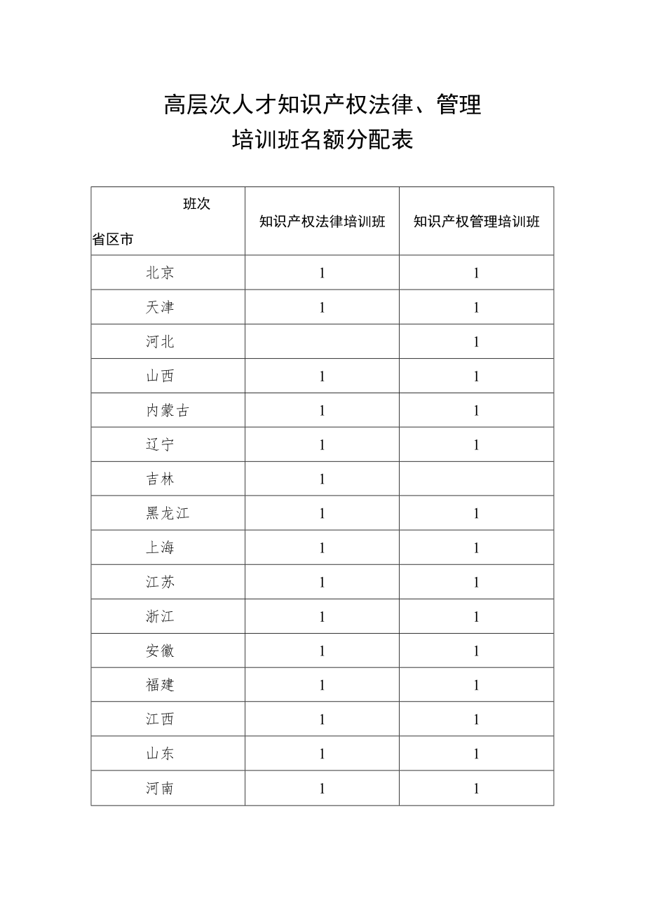 高层次人才知识产权法律、管理培训班名额分配表.docx_第1页