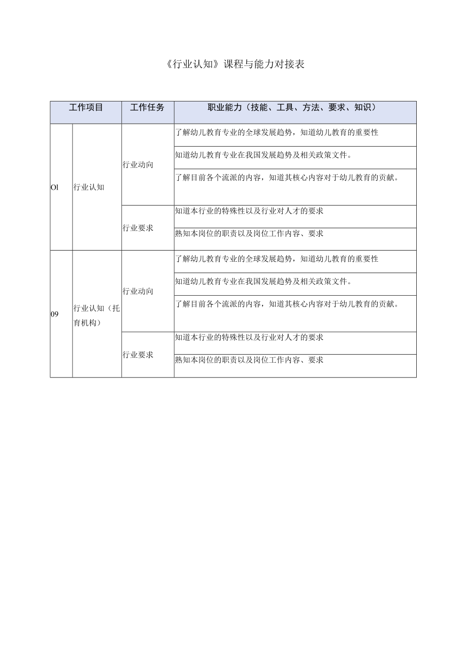 《行业认知》课程与能力对接表.docx_第1页