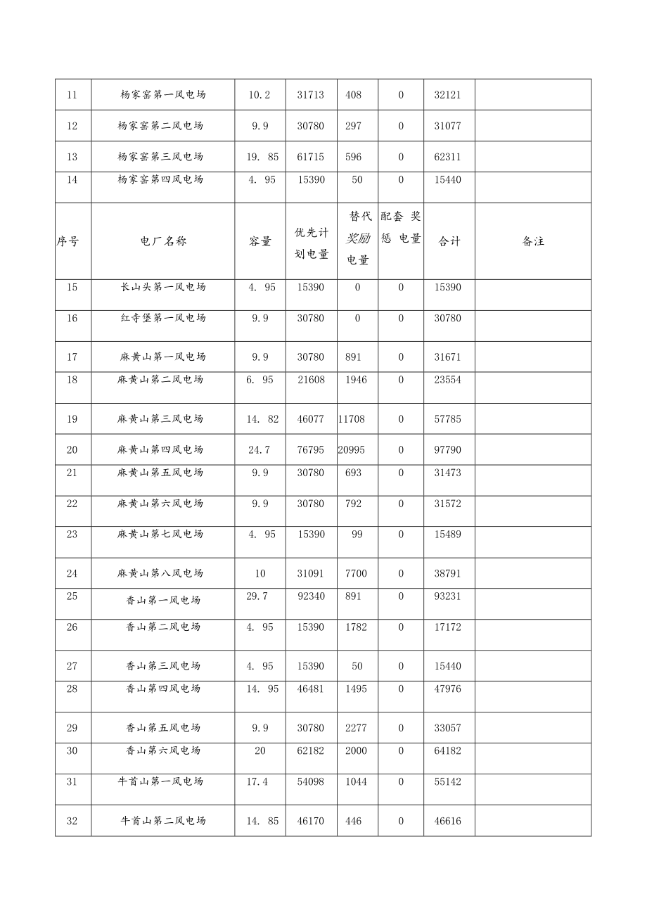 2022年新能源企业优先发电计划表.docx_第2页