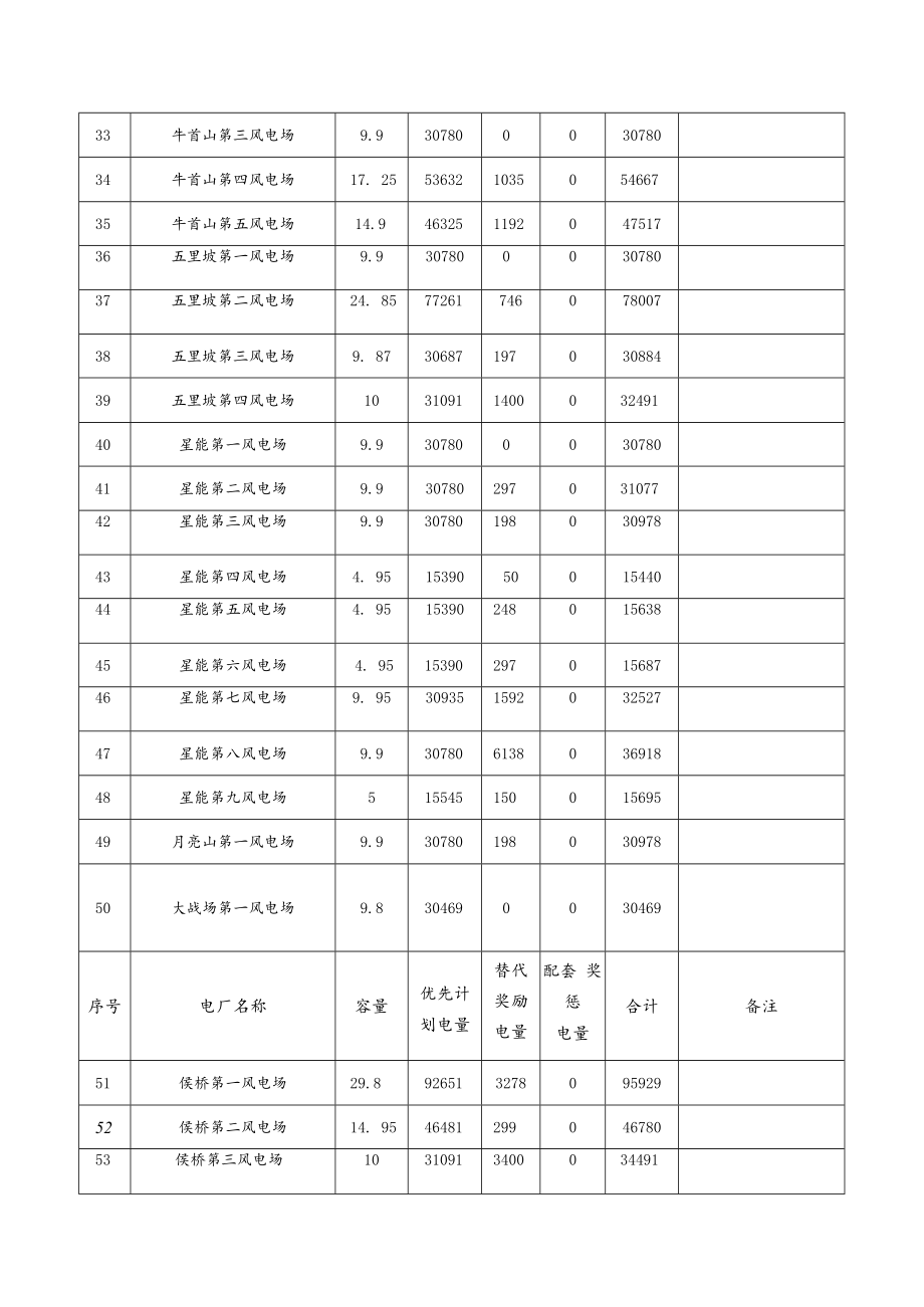 2022年新能源企业优先发电计划表.docx_第3页