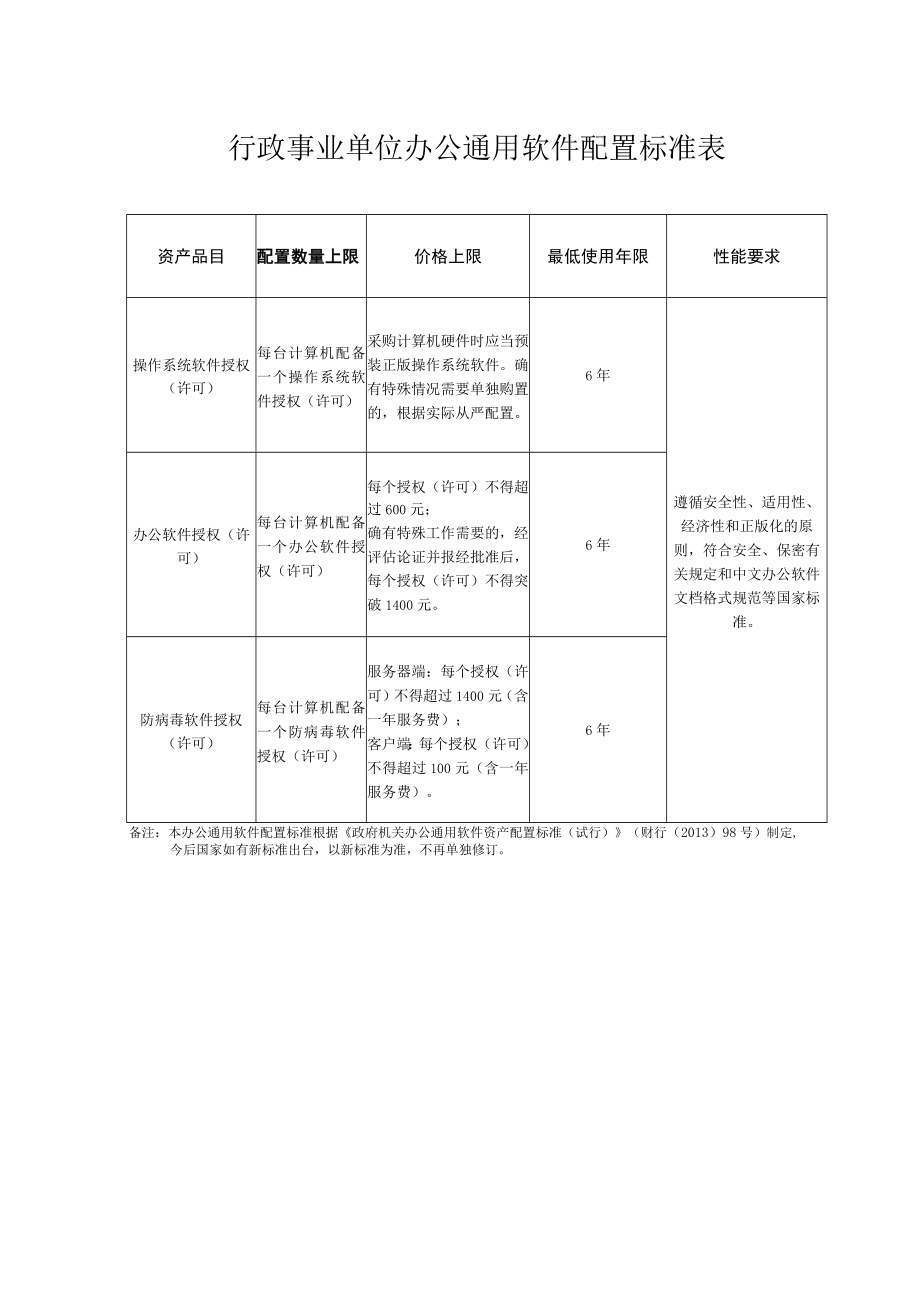 行政事业单位办公通用软件配置标准表.docx_第1页