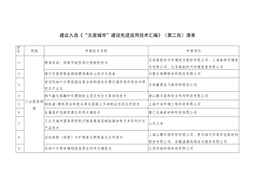 建议入选《“无废城市”建设先进适用技术汇编》（第二批）.docx_第1页