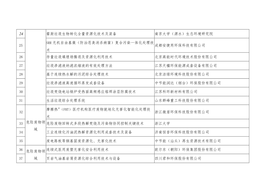 建议入选《“无废城市”建设先进适用技术汇编》（第二批）.docx_第3页