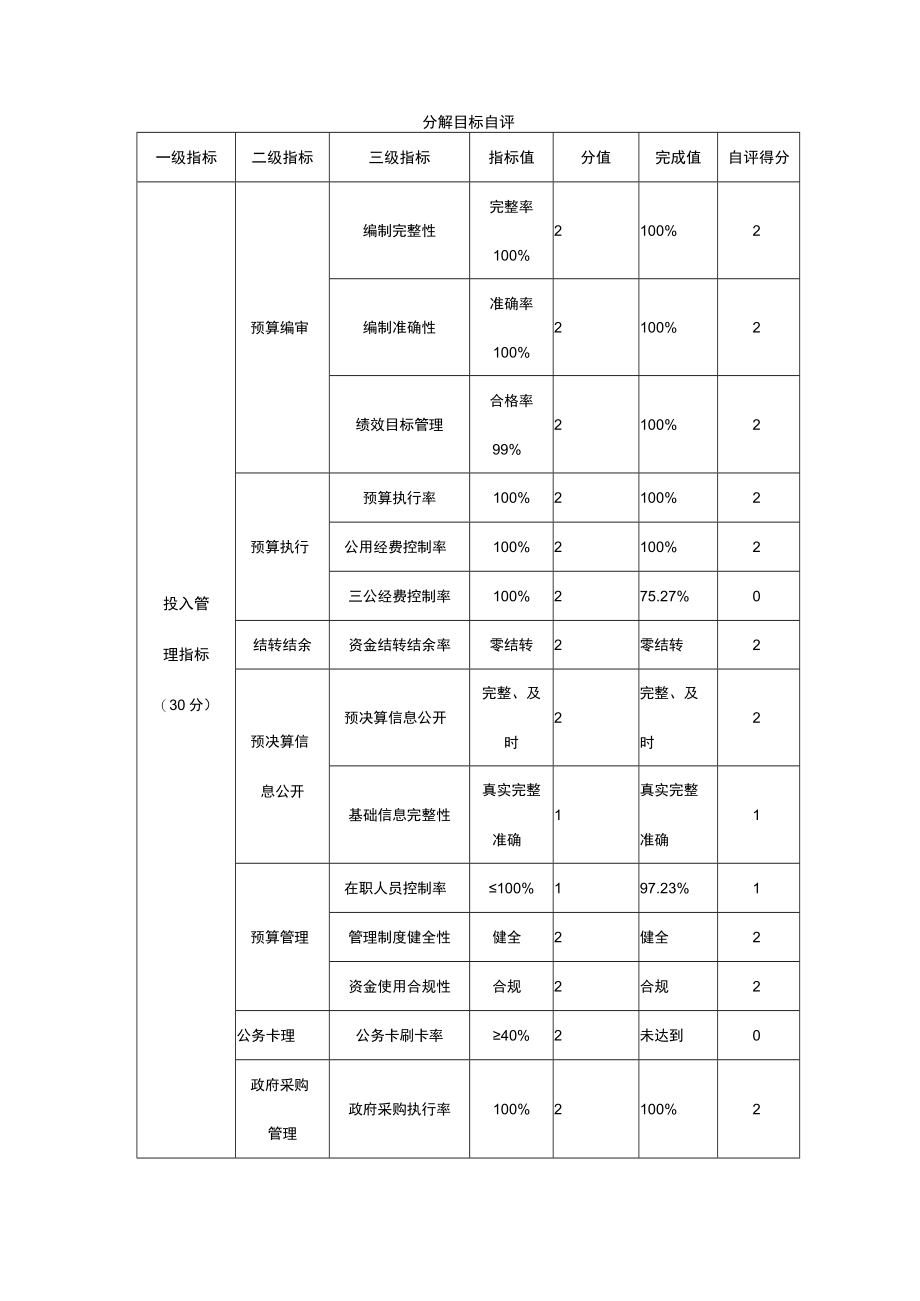 部门单位整体支出预算绩效自评表.docx_第3页