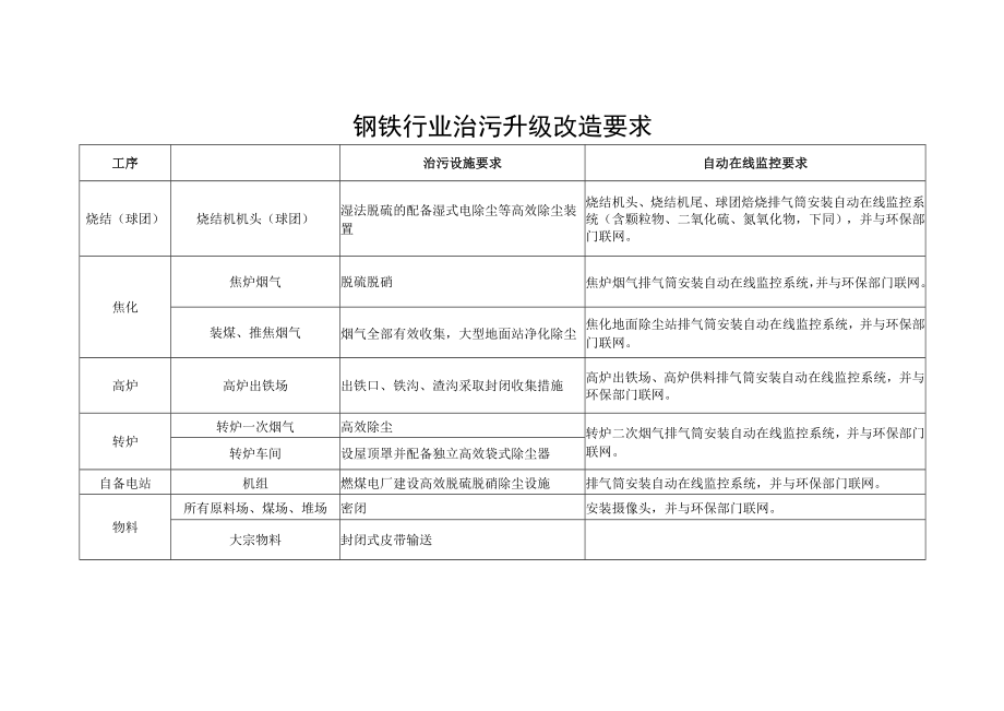 钢铁行业治污升级改造要求.docx_第1页