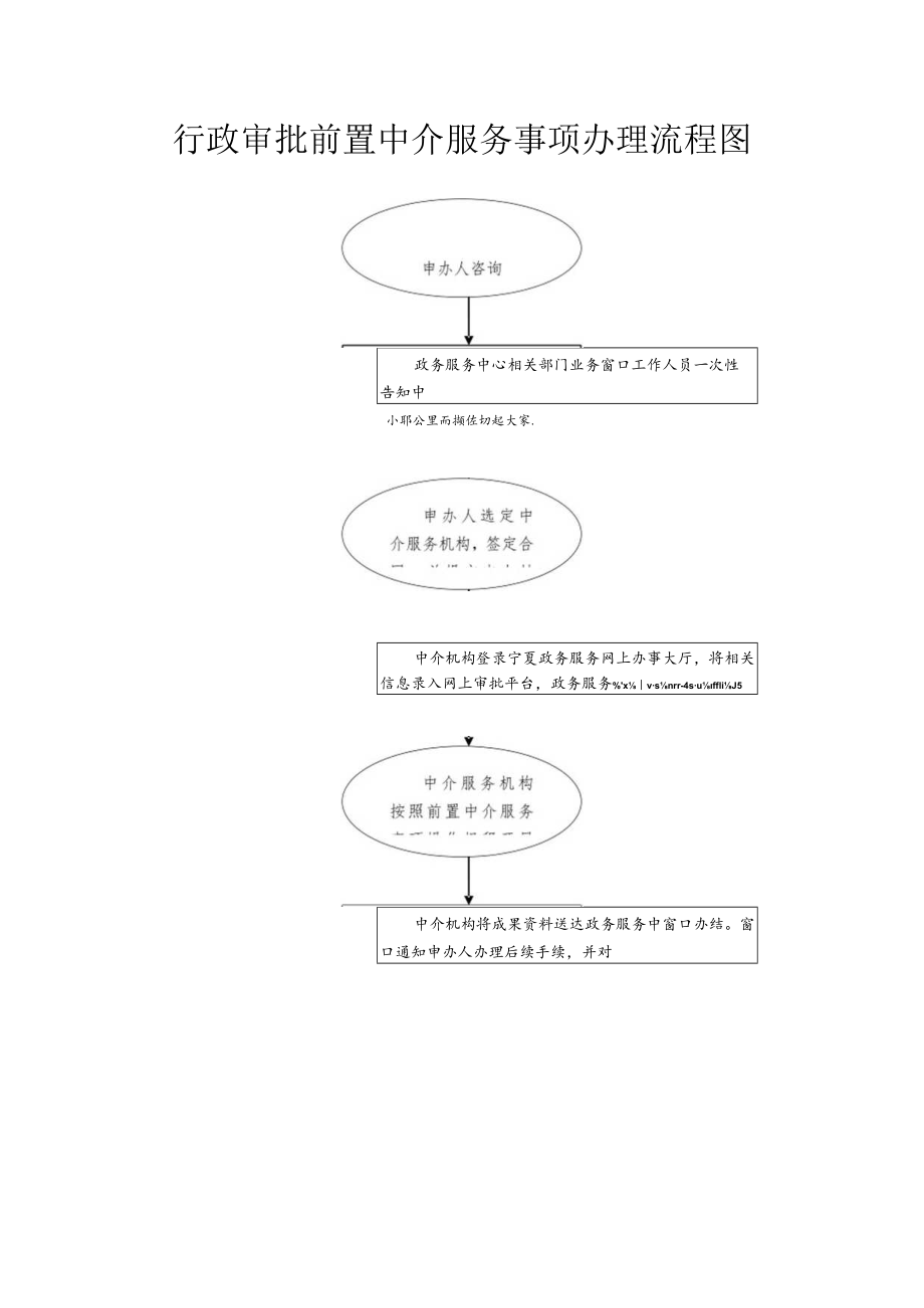 行政审批前置中介服务事项办理流程图.docx_第1页