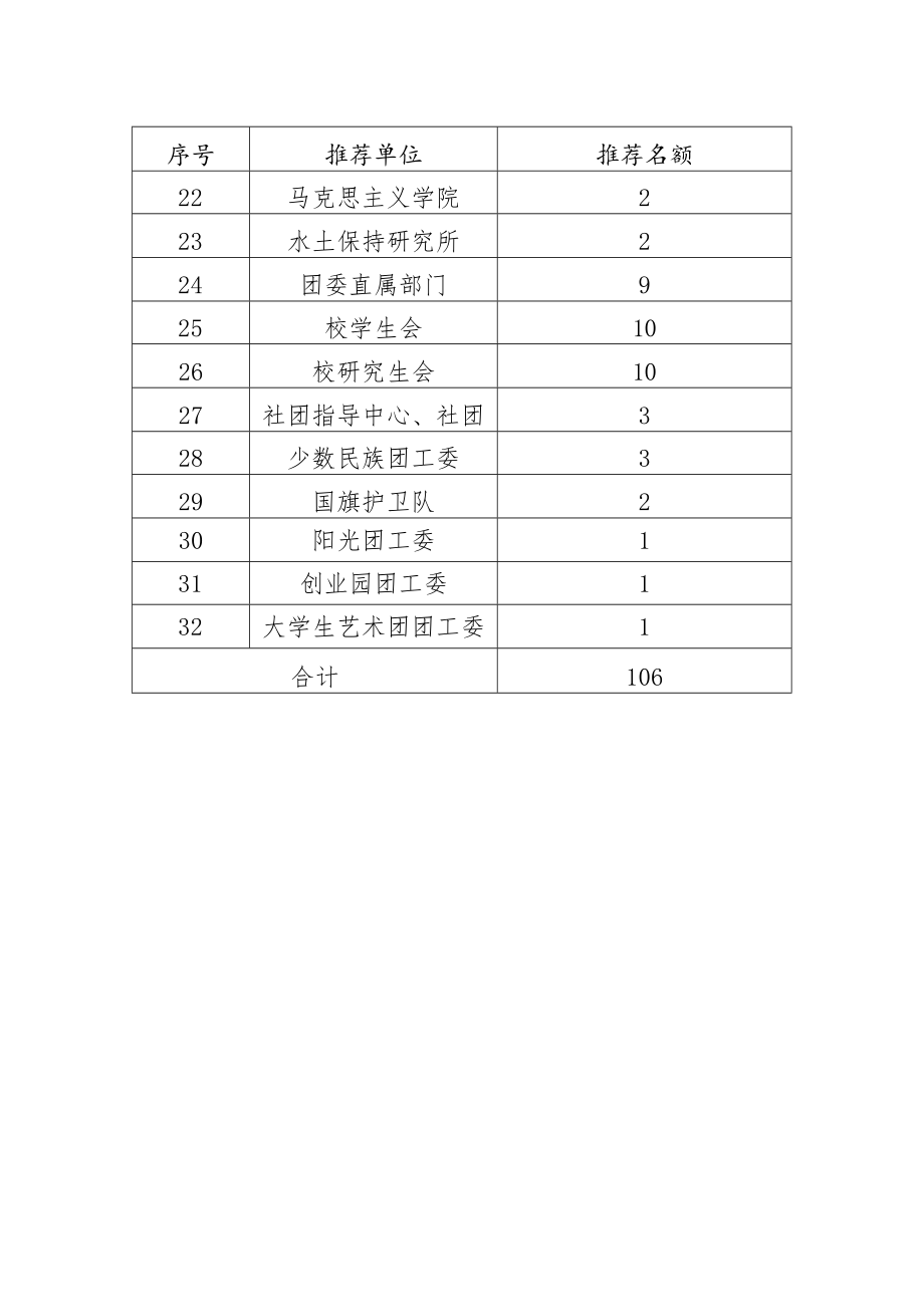 第十四期“青马工程”大学生骨干培训班学员单位推荐名额分配表.docx_第2页