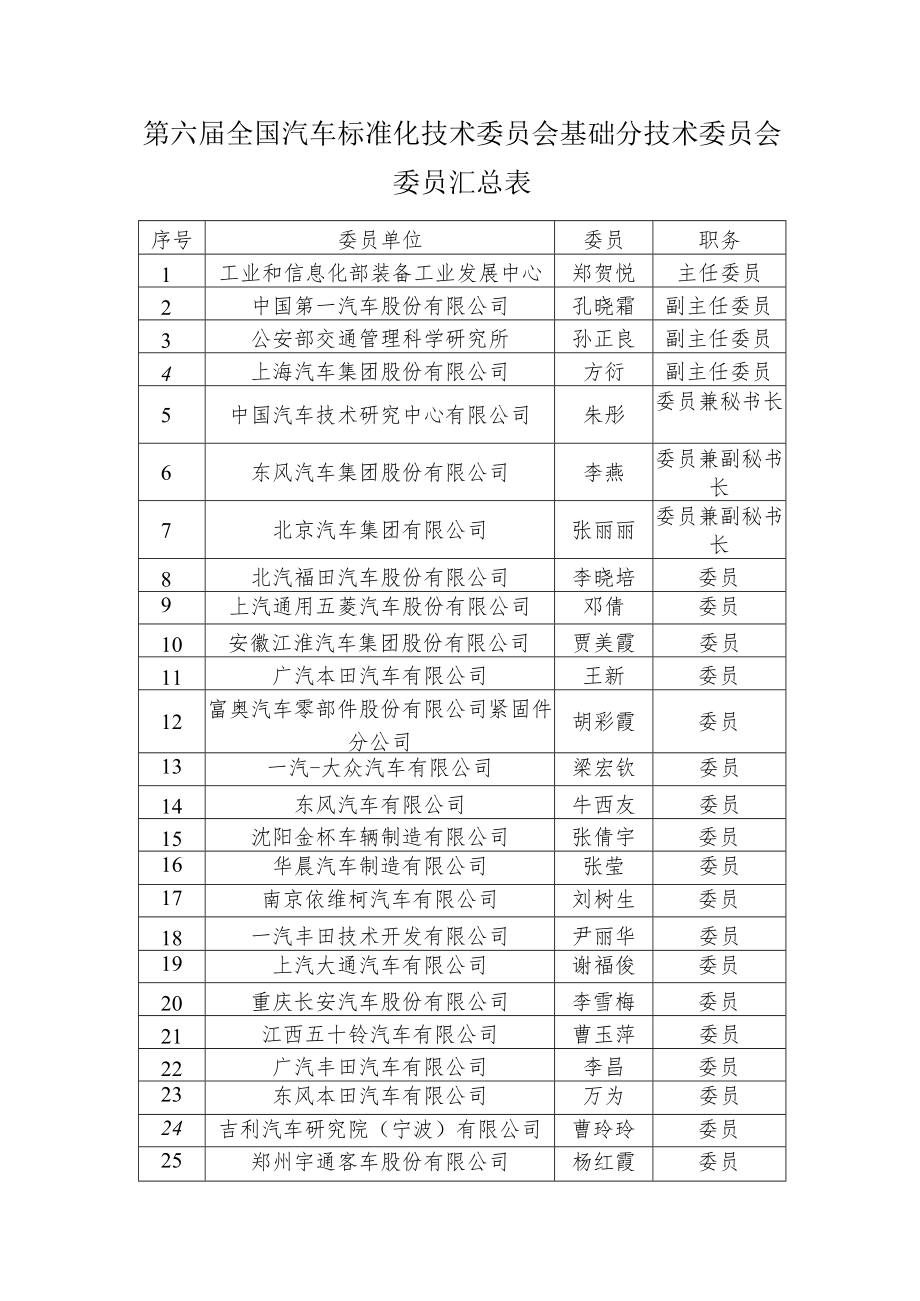 第六届全国汽车标准化技术委员会基础分技术委员会委员汇总表.docx_第1页