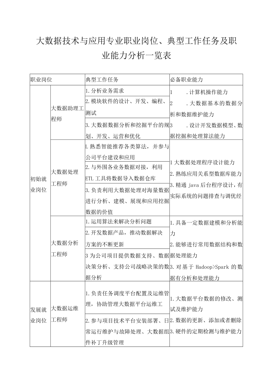 大数据技术与应用专业职业岗位、典型工作任务及职业能力分析一览表.docx_第1页