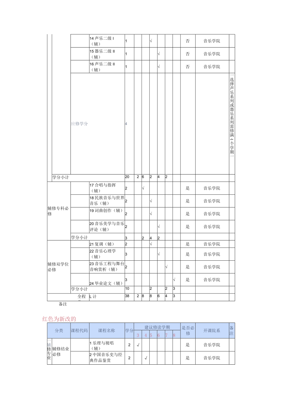 辅修双学位非师范本科音乐学院音乐辅修专业培养方案2022.docx_第3页