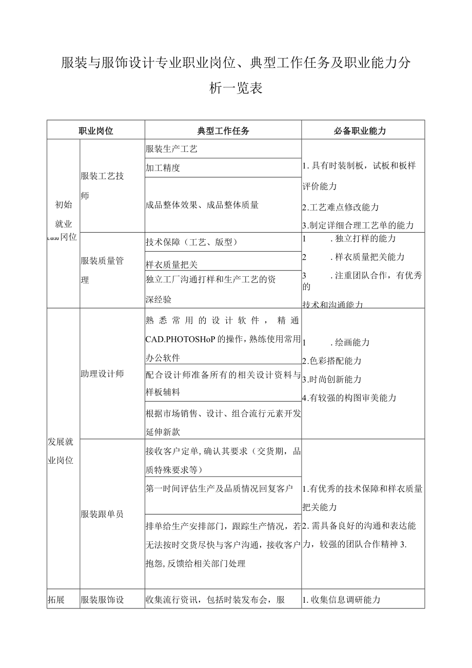 服装与服饰设计专业职业岗位、典型工作任务及职业能力分析一览表.docx_第1页