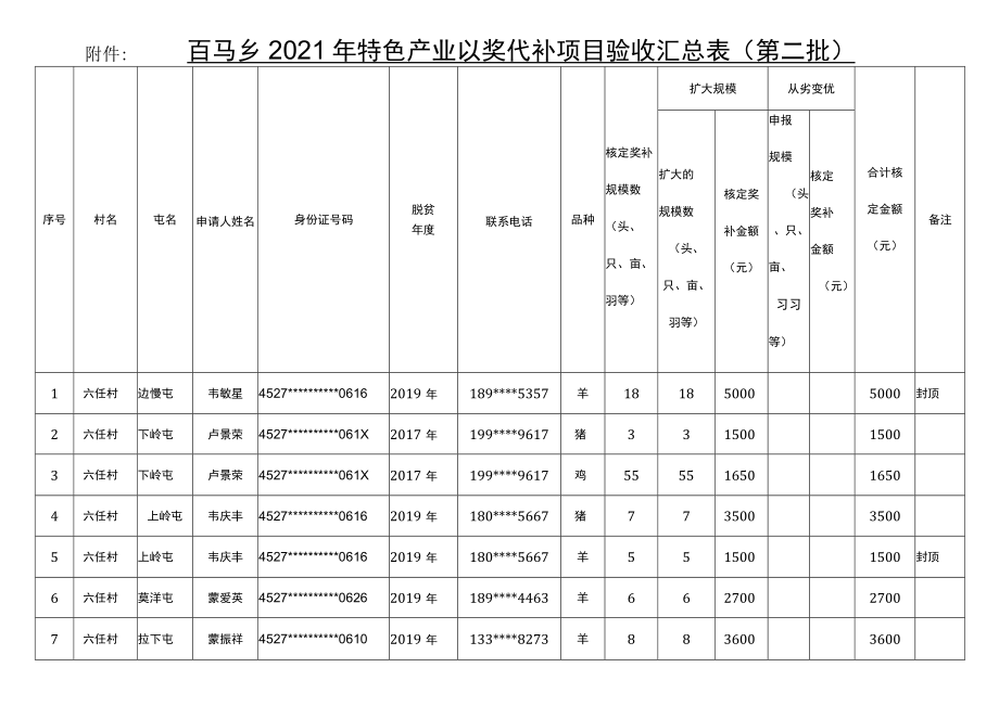 百马乡2021年特色产业以奖代补项目验收汇总表第二批.docx_第1页