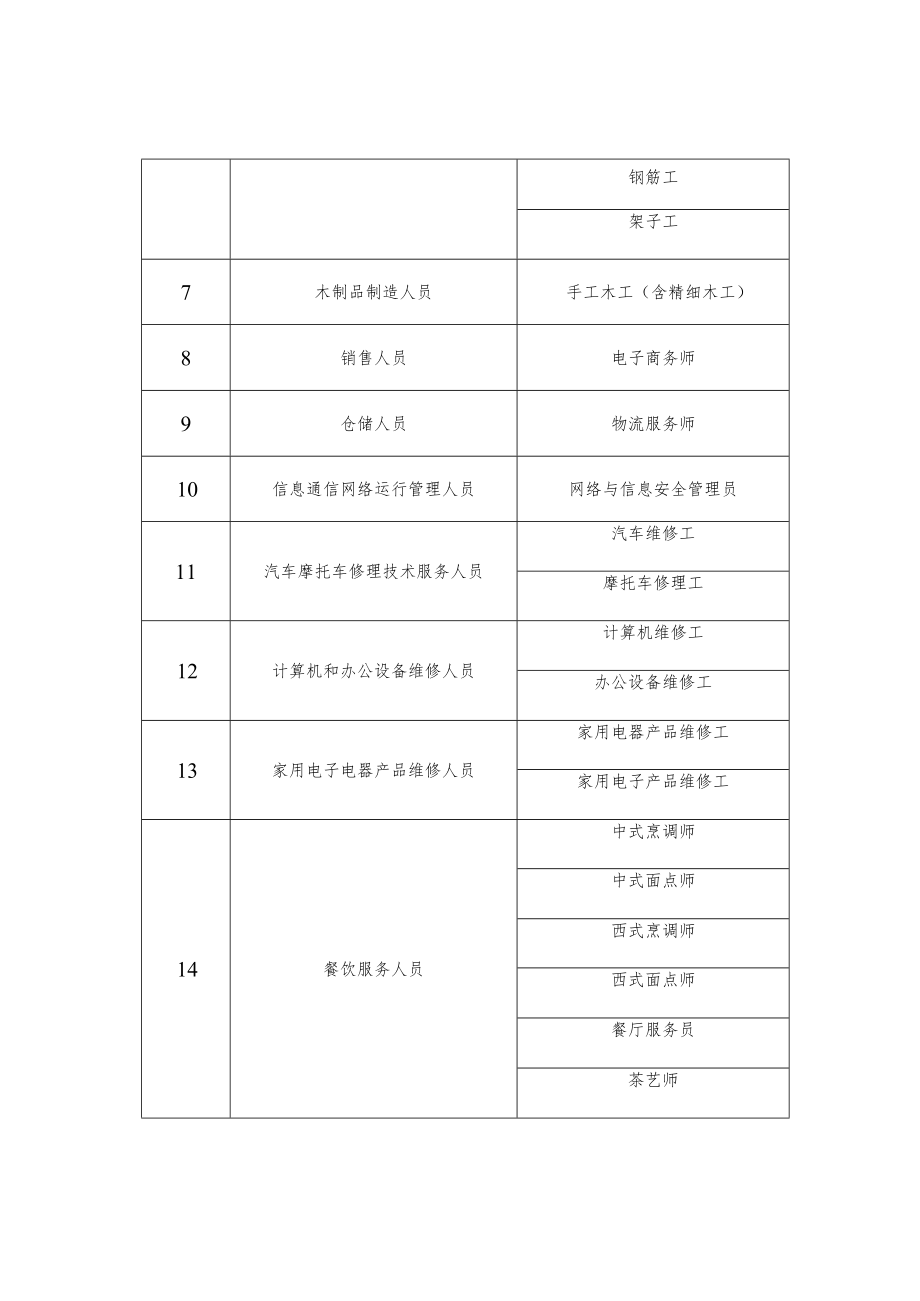 部分急需紧缺职业工种参考目录.docx_第2页