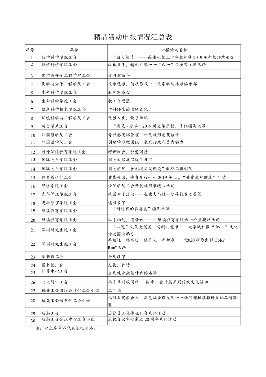 精品活动申报情况汇总表.docx_第1页