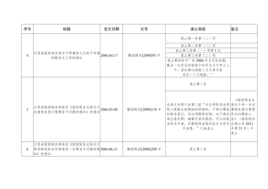 部分条款废止的税收规范性文件目录.docx_第2页