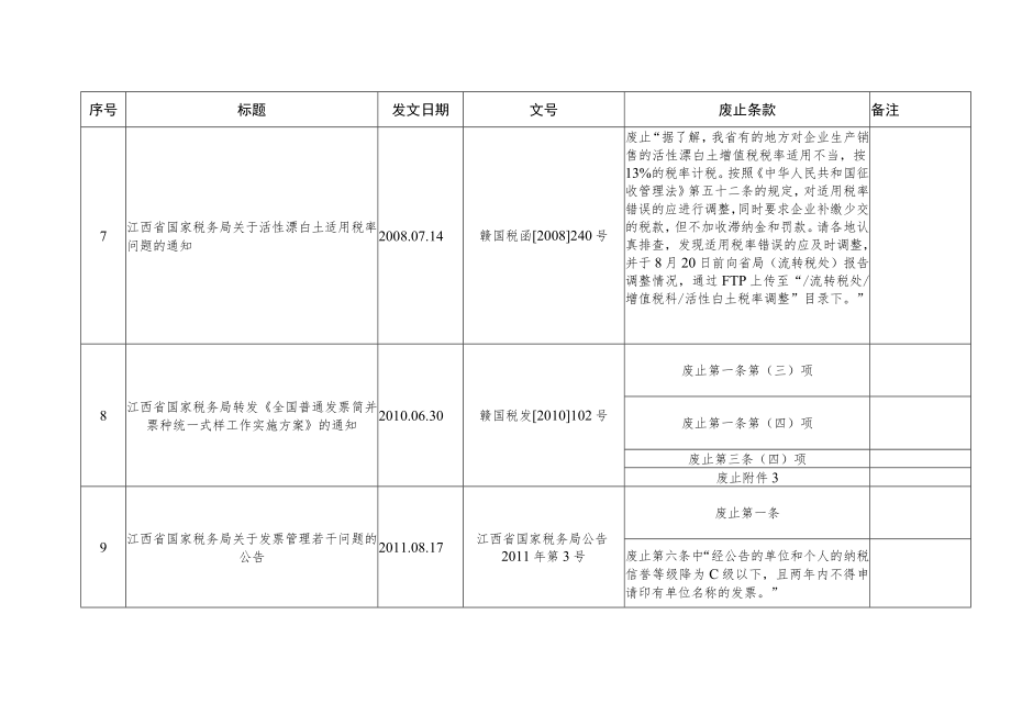 部分条款废止的税收规范性文件目录.docx_第3页