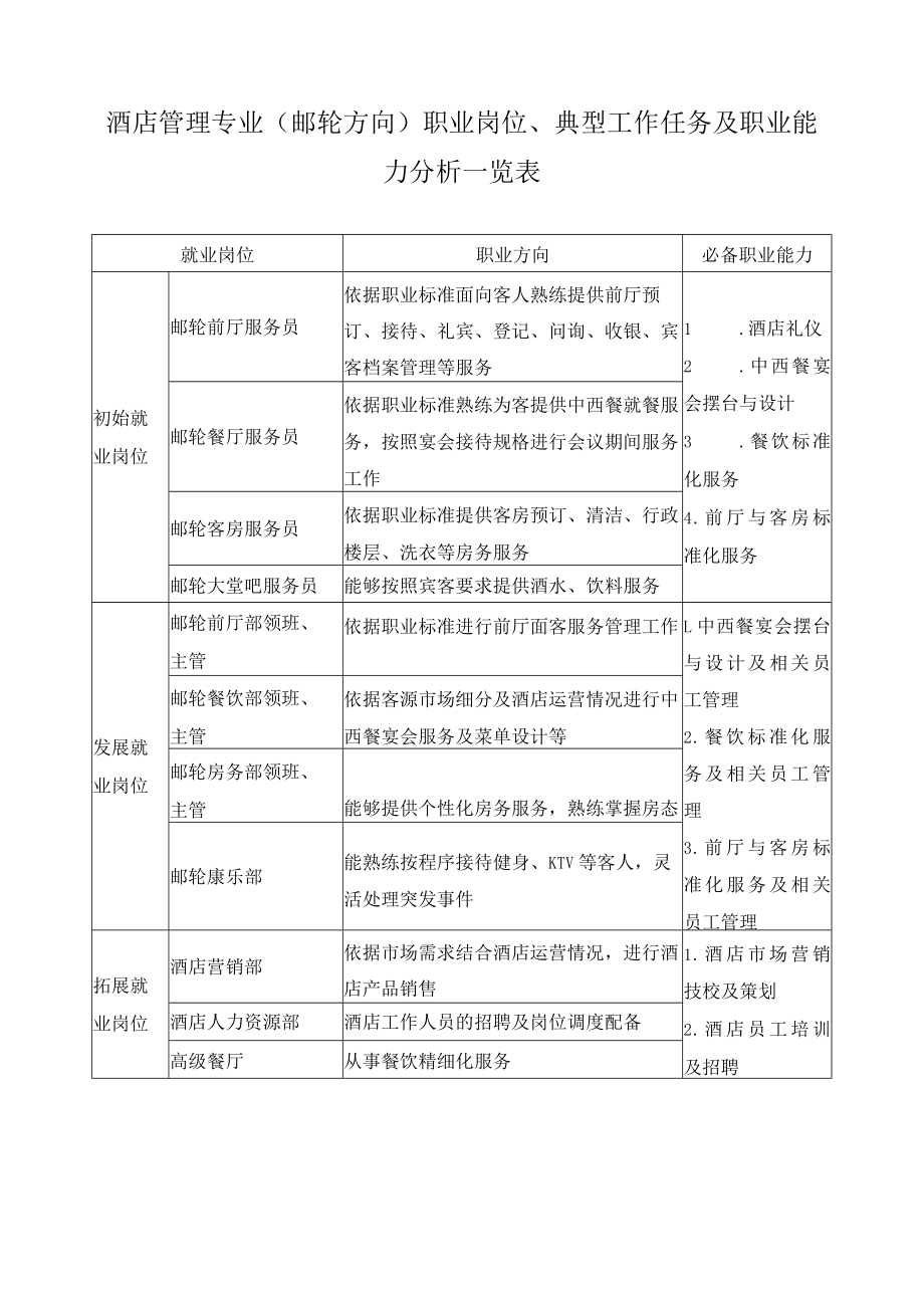 酒店管理专业(邮轮方向)职业岗位、典型工作任务及职业能力分析一览表.docx_第1页