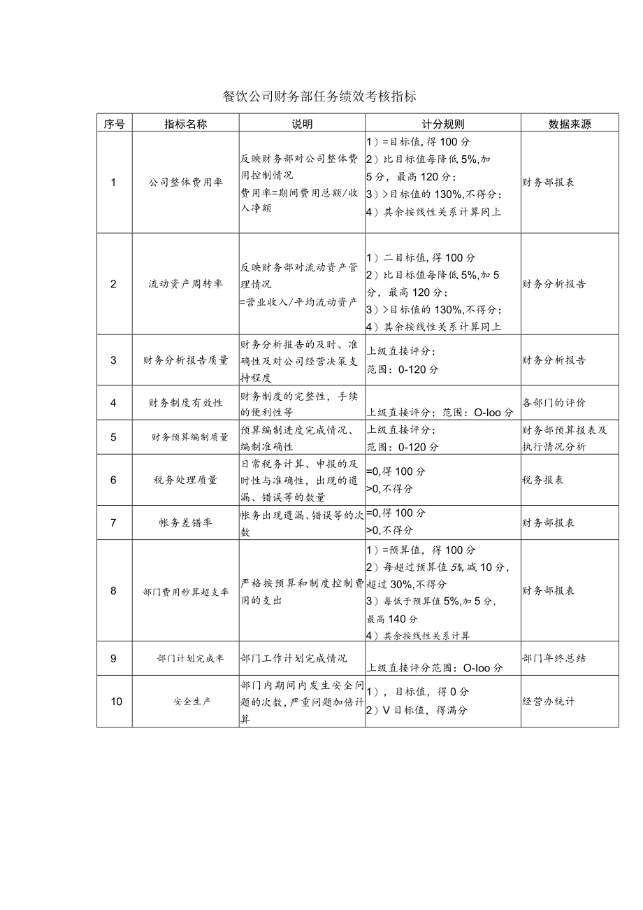 餐饮公司财务部任务绩效考核指标.docx_第1页