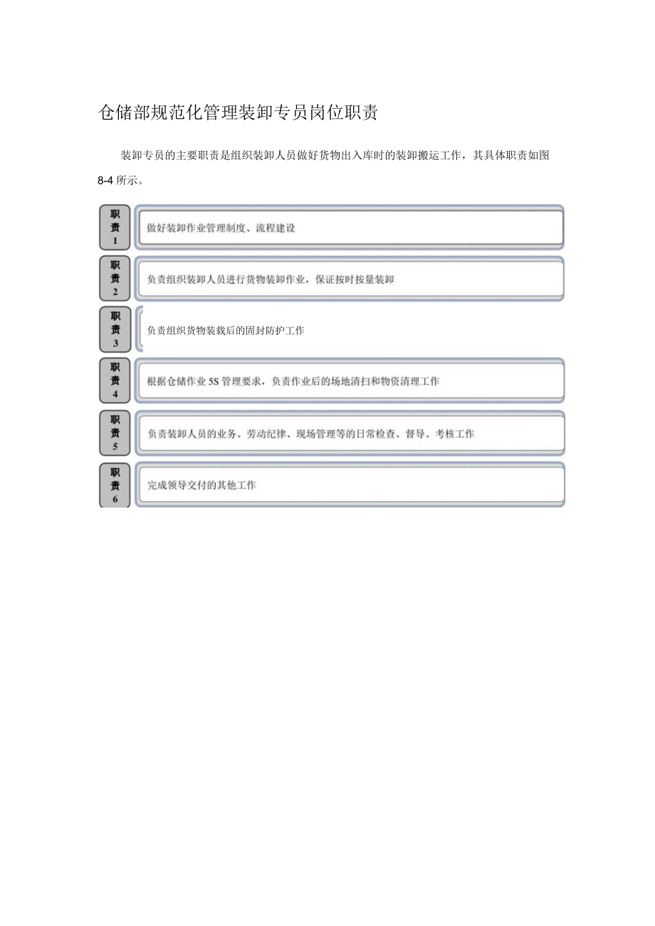 仓储部规范化管理装卸专员岗位职责.docx_第1页