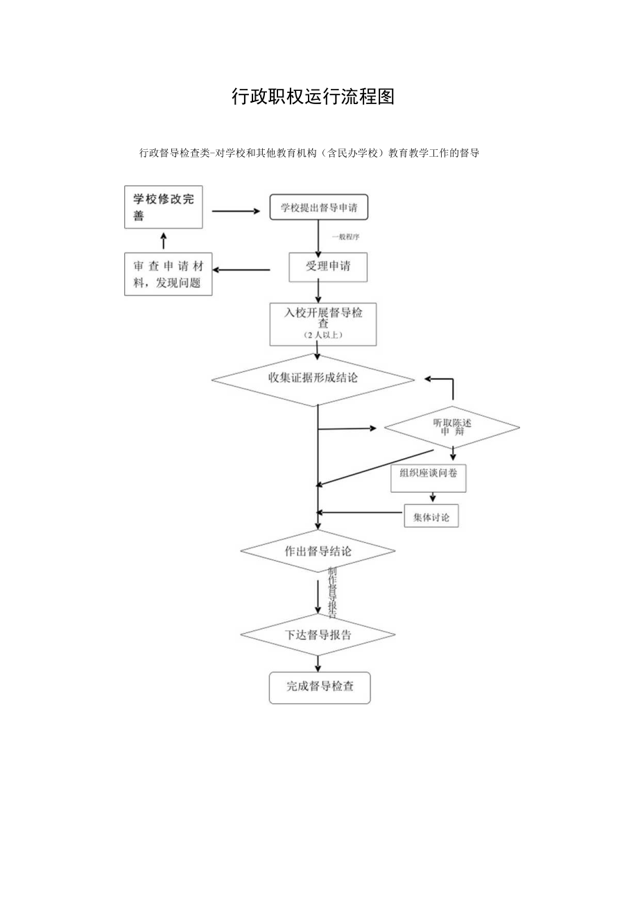 行政职权运行流程图.docx_第1页