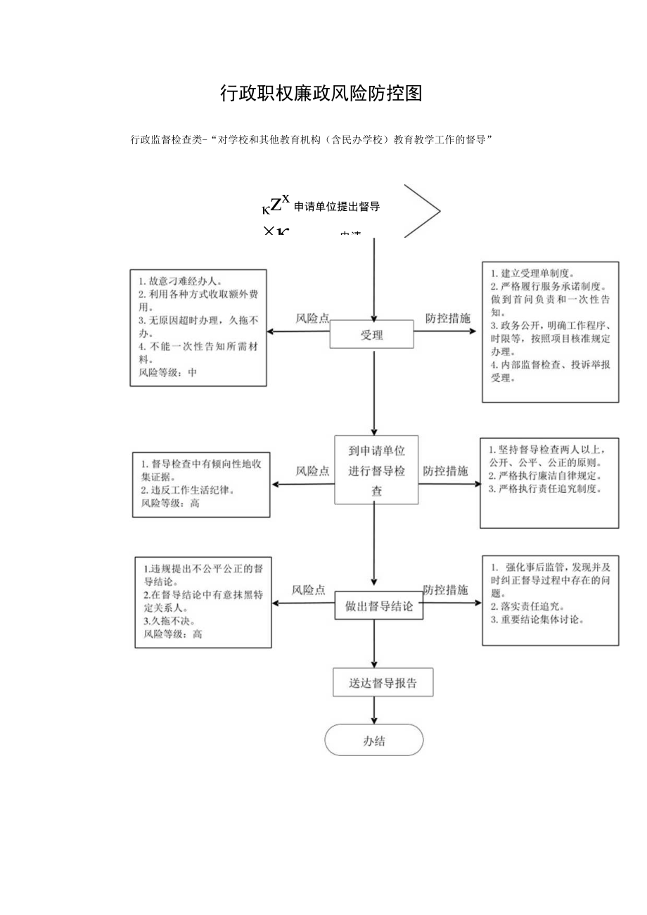 行政职权运行流程图.docx_第2页