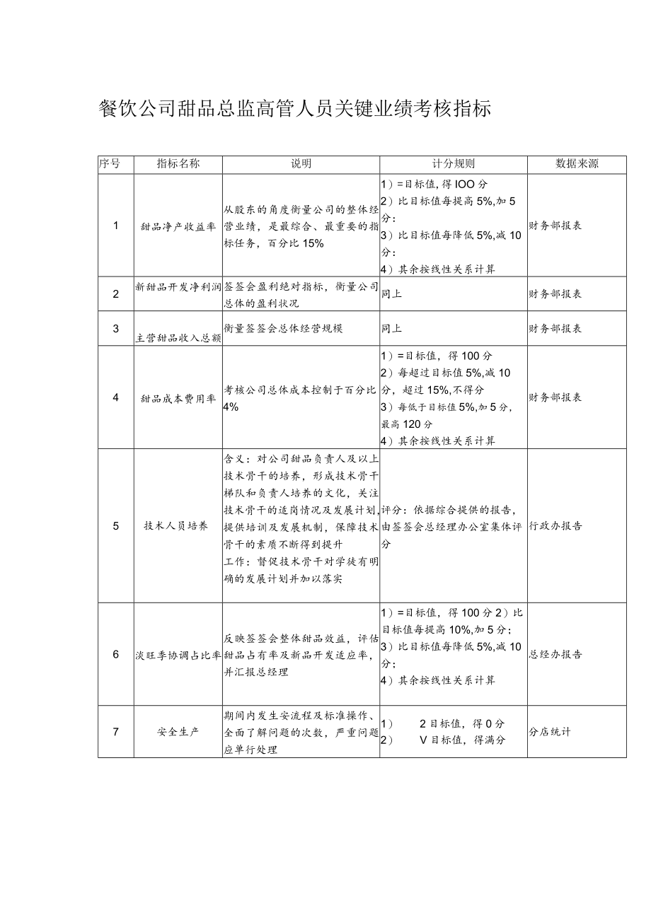 餐饮公司甜品总监高管人员关键业绩考核指标.docx_第1页