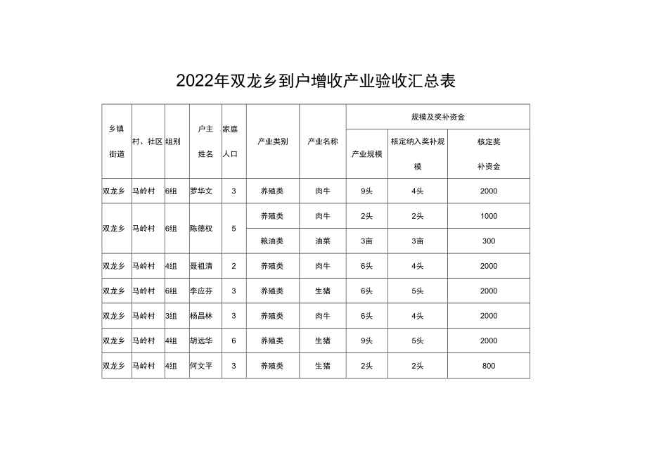 2022年双龙乡到户增收产业验收汇总表.docx_第1页